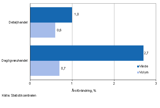 Utvecklingen av frsljningsvrde och -volym inom detaljhandeln, oktober 2013, % (TOL 2008)