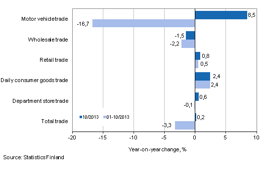 Annual change in turnover in trade industries, % (TOL 2008)