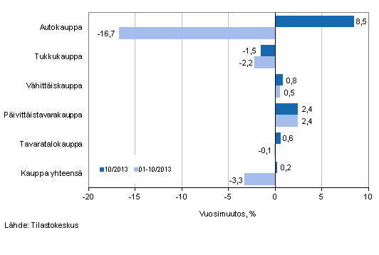 Liikevaihdon vuosimuutos kaupan eri aloilla, % (TOL 2008)