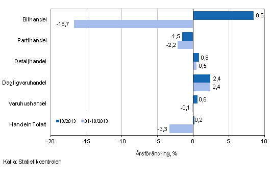 rsfrndring av omsttningen inom handelns olika branscher, % (TOL 2008)