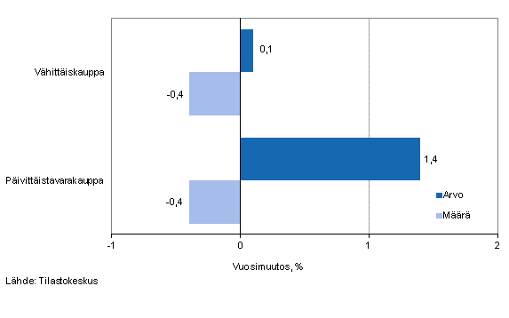 Vhittiskaupan myynnin arvon ja mrn kehitys, marraskuu 2013, % (TOL 2008)