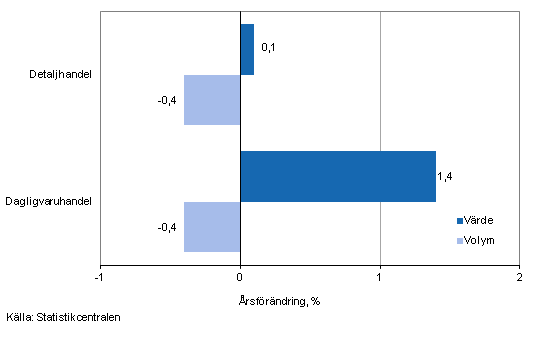 Utvecklingen av frsljningsvrde och -volym inom detaljhandeln, november 2013, % (TOL 2008)