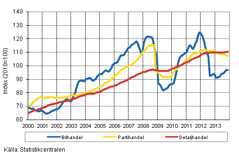 Figurbilaga 1. Bil-, parti- och detaljhandelns omsttning, trend serier (TOL 2008)