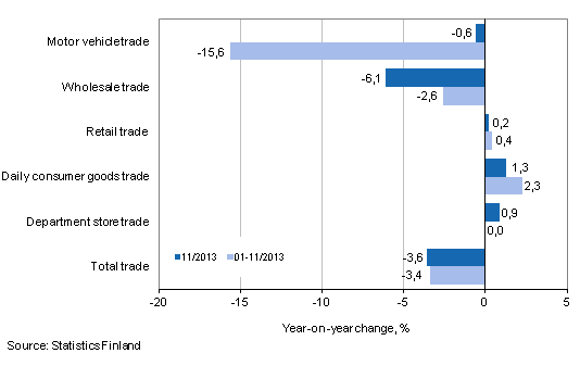 Annual change in turnover in trade industries, % (TOL 2008)