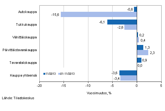 Liikevaihdon vuosimuutos kaupan eri aloilla, % (TOL 2008)