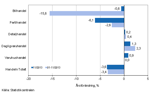 rsfrndring av omsttningen inom handelns olika branscher, % (TOL 2008)