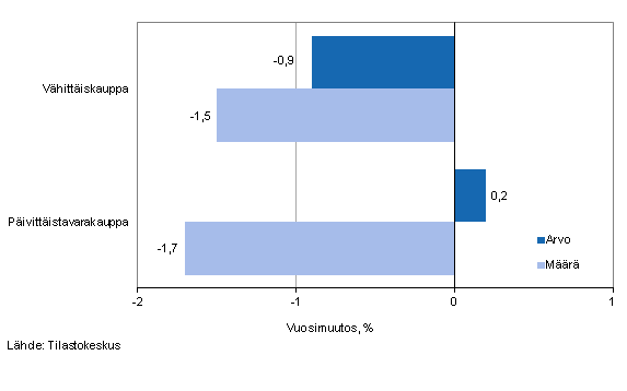 Vhittiskaupan myynnin arvon ja mrn kehitys, joulukuu 2013, % (TOL 2008)