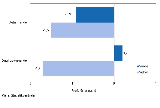 Utvecklingen av frsljningsvrde och -volym inom detaljhandeln, december 2013, % (TOL 2008)