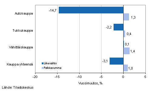 Liikevaihdon ja palkkasumman vuosimuutos kaupan toimialoilla vuonna 2013