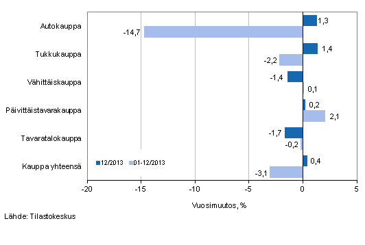 Liikevaihdon vuosimuutos kaupan eri aloilla, % (TOL 2008)