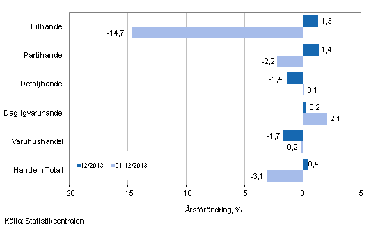 rsfrndring av omsttningen inom handelns olika branscher, % (TOL 2008)