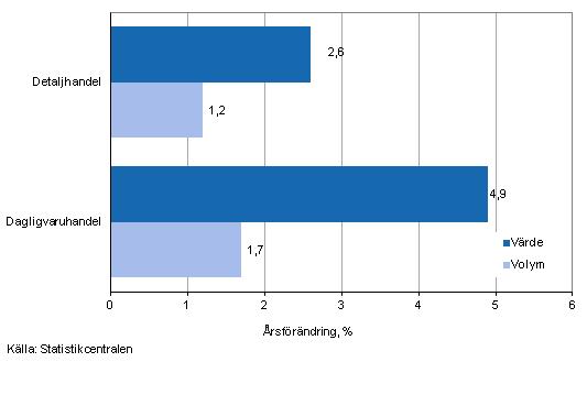 Utvecklingen av frsljningsvrde och -volym inom detaljhandeln, januari 2014, % (TOL 2008)