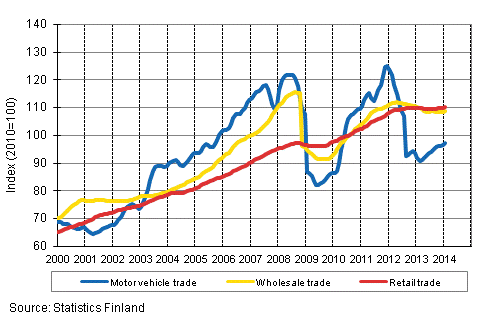 Appendix figure 1. Turnover of motor vehicles, wholesale and retail trade, trend series (TOL 2008)