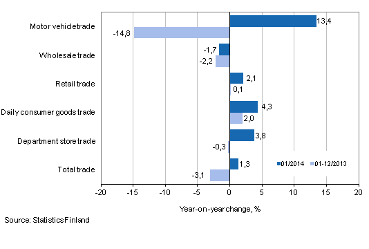 Annual change in turnover in trade industries, % (TOL 2008)