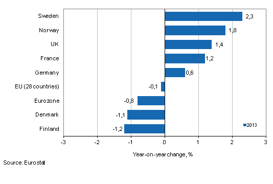 Annual change in the working day adjusted volume of retail trade sales in different countries in 2013, %