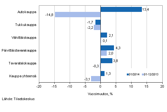 Liikevaihdon vuosimuutos kaupan eri aloilla, % (TOL 2008)