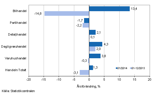 rsfrndring av omsttningen inom handelns olika branscher, % (TOL 2008)