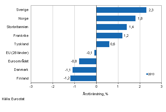 Detaljhandelns arbetsdagskorrigerade frsljningsvolym, rsfrndring i olika lnder r 2013, %