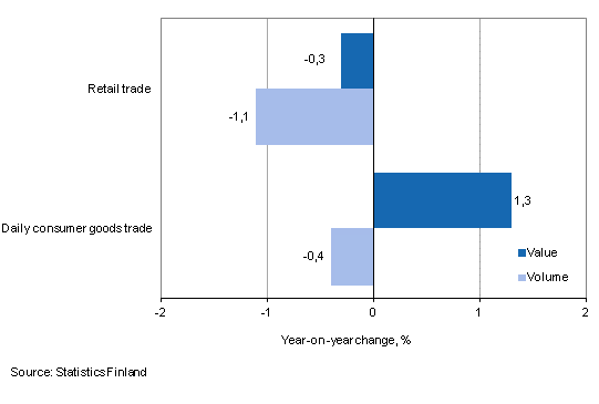 Development of value and volume of retail trade sales, February 2014, % (TOL 2008)