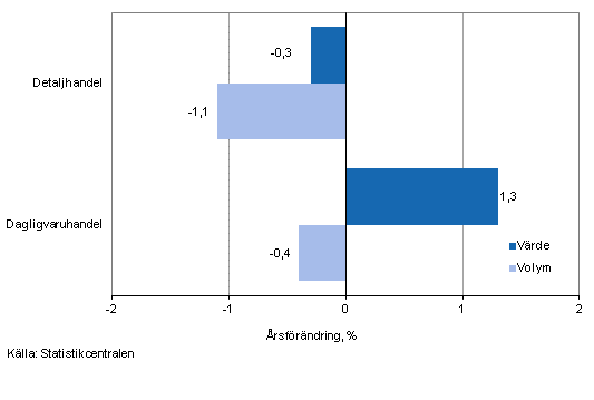 Utvecklingen av frsljningsvrde och -volym inom detaljhandeln, februari 2014, % (TOL 2008)