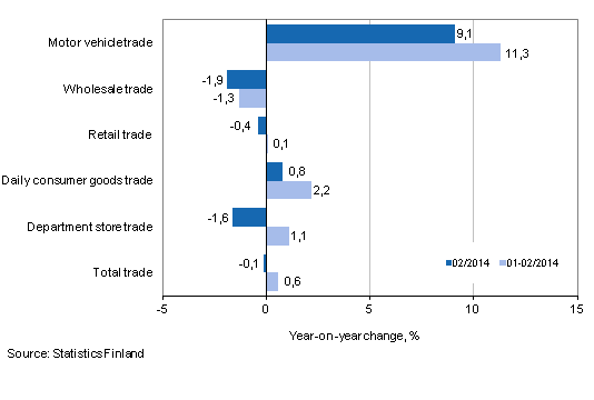 Annual change in turnover in trade industries, % (TOL 2008)