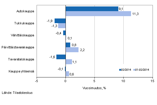 Liikevaihdon vuosimuutos kaupan eri aloilla, % (TOL 2008)