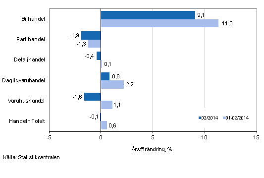 rsfrndring av omsttningen inom handelns olika branscher, % (TOL 2008)