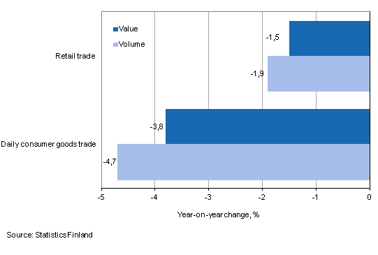 Development of value and volume of retail trade sales, March 2014, % (TOL 2008)