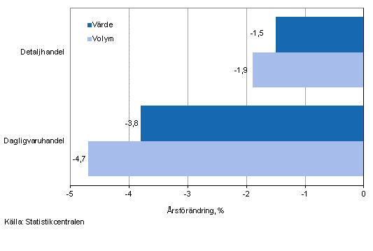 Utvecklingen av frsljningsvrde och -volym inom detaljhandeln, mars 2014, % (TOL 2008)