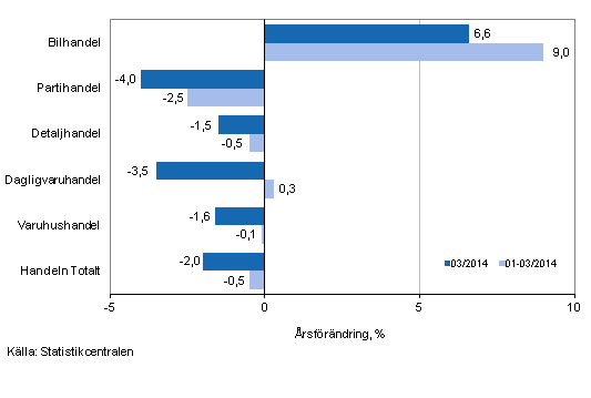 rsfrndring av omsttningen inom handelns olika branscher, % (TOL 2008)