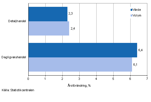 Utvecklingen av frsljningsvrde och -volym inom detaljhandeln, april 2014, % (TOL 2008)