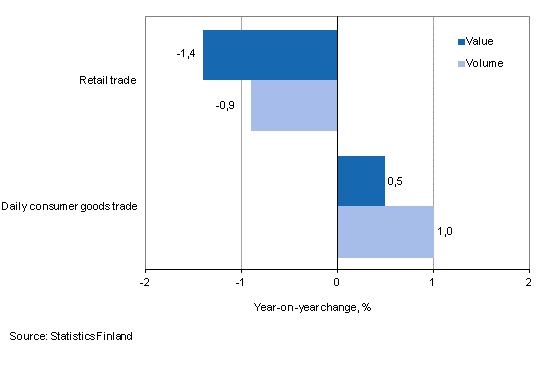 Development of value and volume of retail trade sales, May 2014, % (TOL 2008)