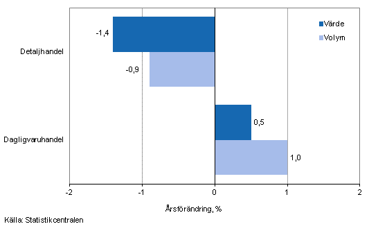 Utvecklingen av frsljningsvrde och -volym inom detaljhandeln, maj 2014, % (TOL 2008)