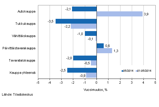 Liikevaihdon vuosimuutos kaupan eri aloilla, % (TOL 2008)