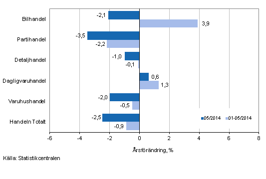 rsfrndring av omsttningen inom handelns olika branscher, % (TOL 2008)