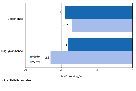 Utvecklingen av frsljningsvrde och -volym inom detaljhandeln, juni 2014, % (TOL 2008)