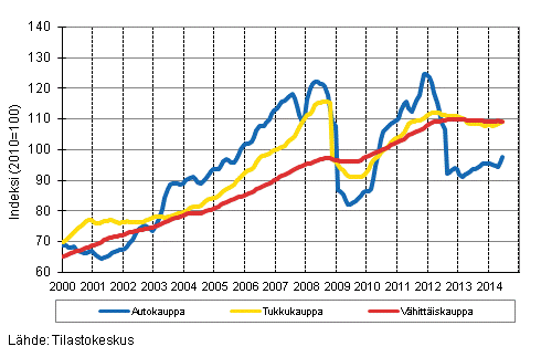 Liitekuvio 1. Auto-, tukku- ja vhittiskaupan liikevaihdon trendisarjat (TOL 2008)