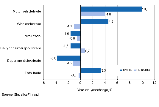 Annual change in turnover in trade industries, % (TOL 2008)