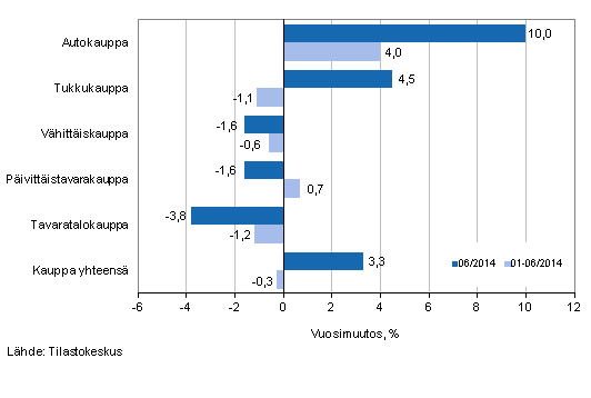 Liikevaihdon vuosimuutos kaupan eri aloilla, % (TOL 2008)