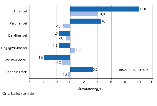 rsfrndring av omsttningen inom handelns olika branscher, % (TOL 2008)