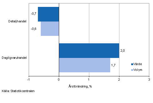 Utvecklingen av frsljningsvrde och -volym inom detaljhandeln, juli 2014, % (TOL 2008)