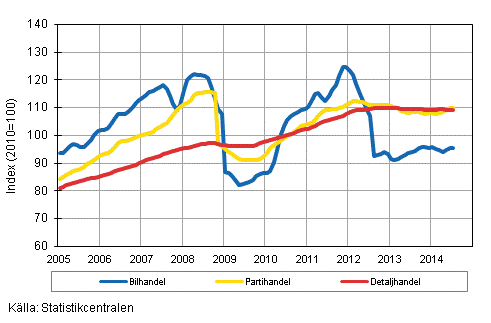 Figurbilaga 1. Bil-, parti- och detaljhandelns omsttning, trend serier (TOL 2008)