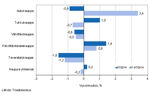 Liikevaihdon vuosimuutos kaupan eri aloilla, % (TOL 2008)