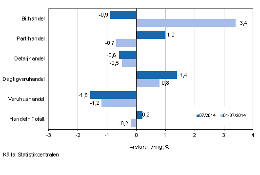 rsfrndring av omsttningen inom handelns olika branscher, % (TOL 2008)