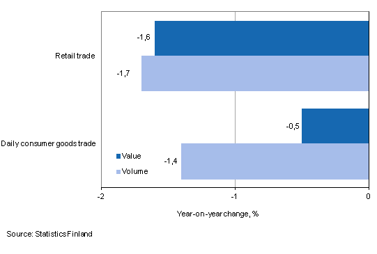 Development of value and volume of retail trade sales, August 2014, % (TOL 2008)