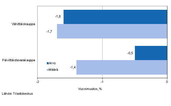 Vhittiskaupan myynnin arvon ja mrn kehitys, elokuu 2014, % (TOL 2008)