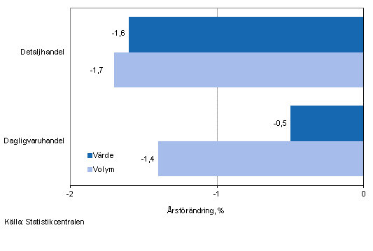 Utvecklingen av frsljningsvrde och -volym inom detaljhandeln, augusti 2014, % (TOL 2008)