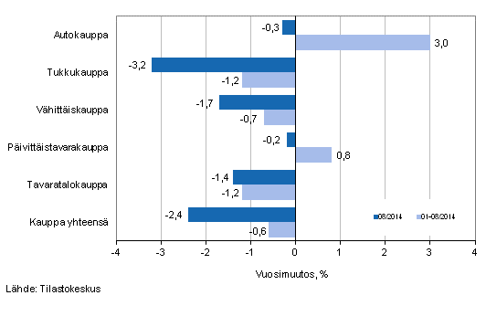 Liikevaihdon vuosimuutos kaupan eri aloilla, % (TOL 2008)