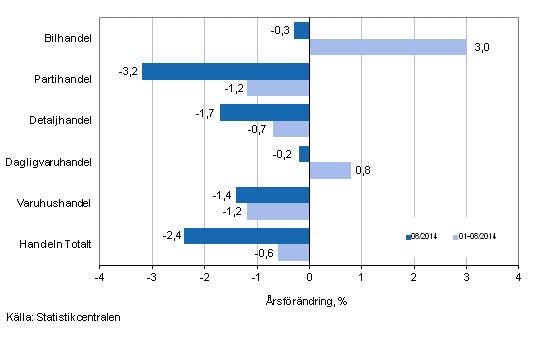 rsfrndring av omsttningen inom handelns olika branscher, % (TOL 2008)