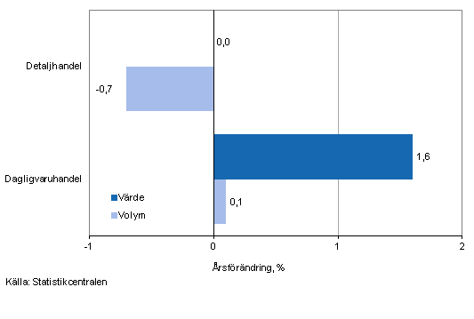 Utvecklingen av frsljningsvrde och -volym inom detaljhandeln, september 2014, % (TOL 2008)